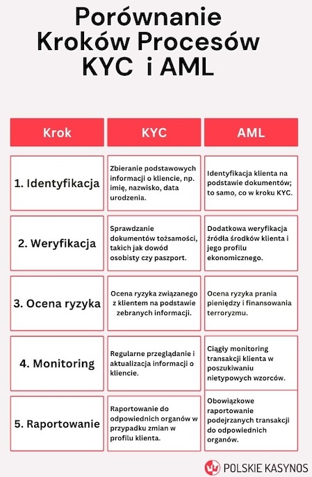 Porównanie Kroków Procesów KYC i AML